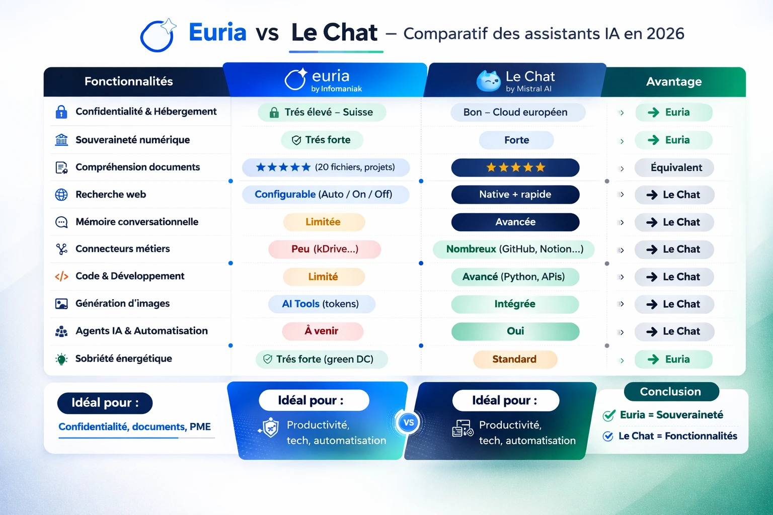 Le Chat vs Euria, comparaitifs des assistants IA en 2026 Le Chat vs Euria, comparaitifs des assistants IA en 2026