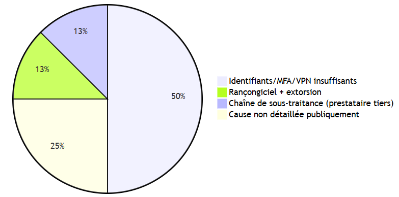 Répartiions des types de fuites