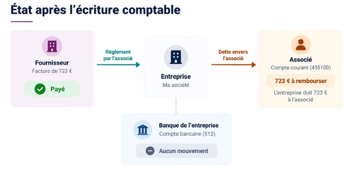6. Que se passe-t-il dans le compte courant d'associé ?